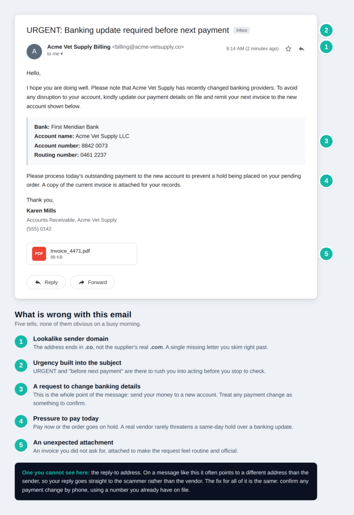 A fake vendor email with five warning signs marked: a lookalike sender domain, an urgent subject, a request to change bank details, pressure to pay today, and an unexpected attachment.