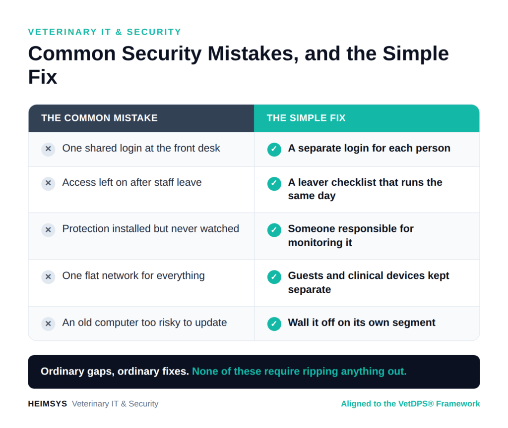 Two-column table pairing five common veterinary security mistakes with their fixes: one shared front desk login versus separate logins, access left on after staff leave versus a same-day leaver checklist, unwatched protection versus active monitoring, a flat network versus separating guests and clinical devices, and an old unsupported computer versus isolating it on its own segment.
